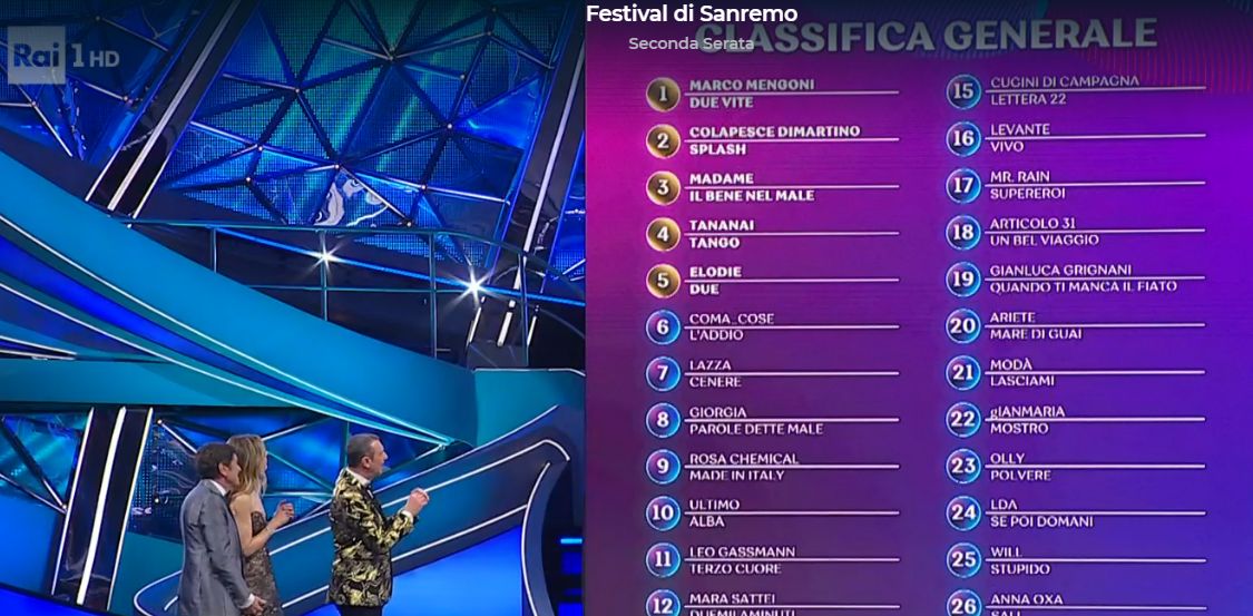 Sanremo 2023, seconda serata: dai tre tenori al Freestyle di Fedez